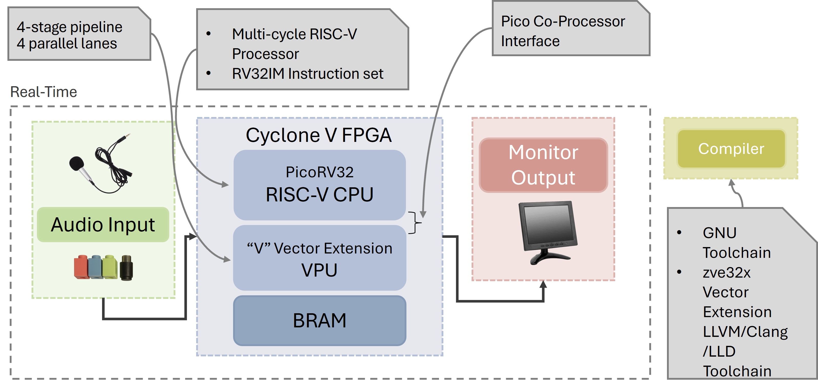 VPU block diagram