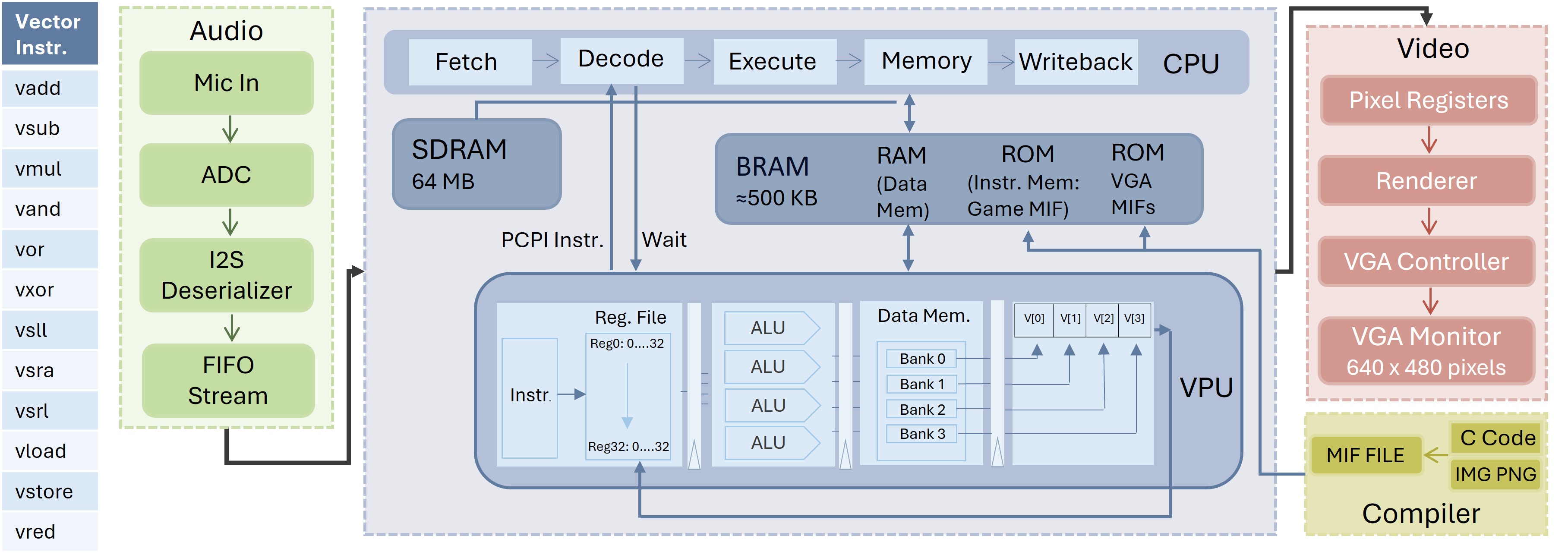 VPU block diagram